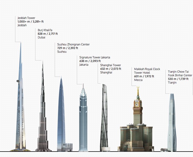 Arab Saudi membangun kembali menara tertinggi di dunia